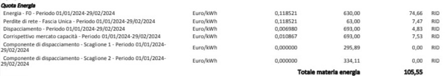 Quota Energia della bolletta di EnergieChiare, Fornitore di luce e gas